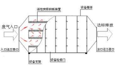 活性炭吸附箱内部结构图