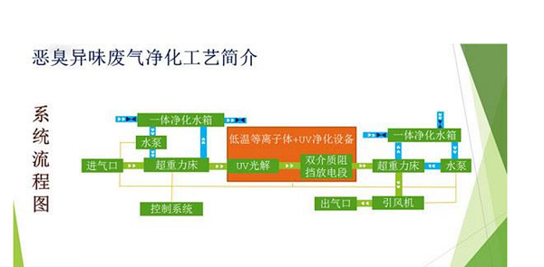 食品废气