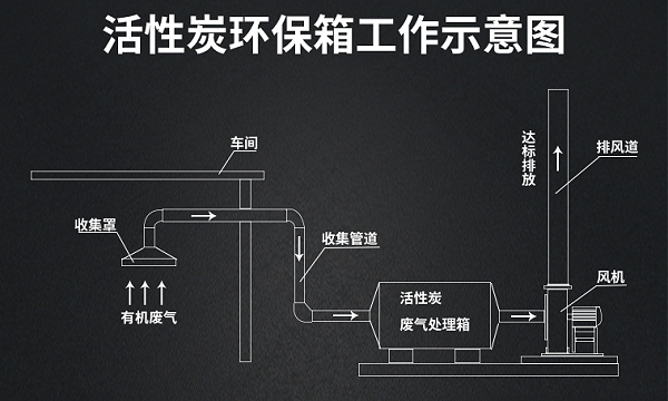 活性炭吸附箱工作示意图