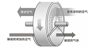 沸石转轮需要特别注意的VOCs废气！