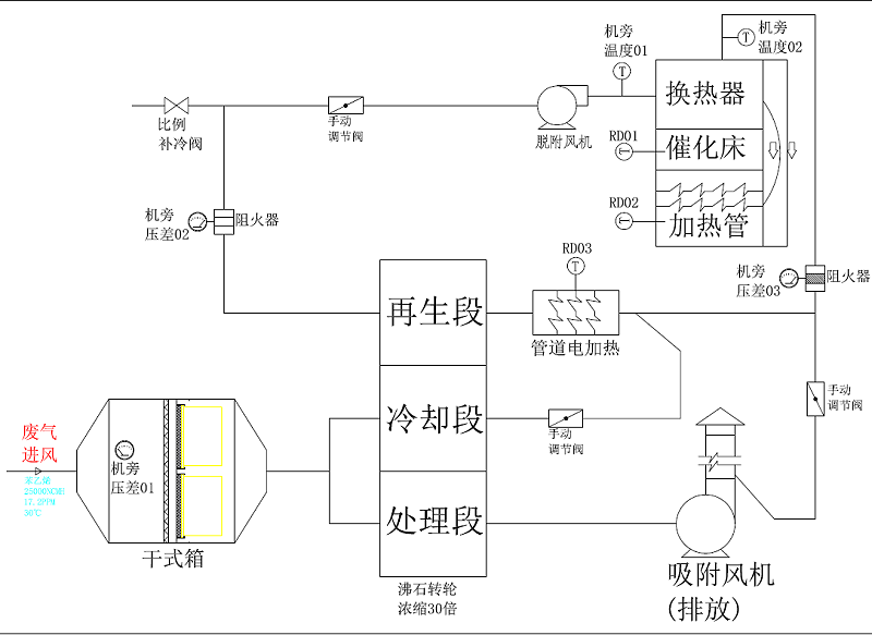 废气处理工艺流程