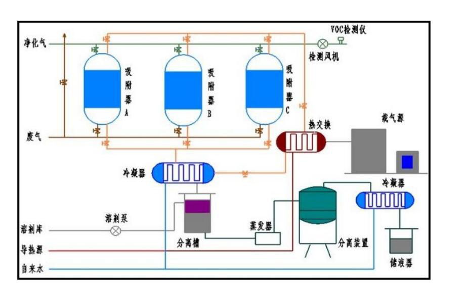 医药废气