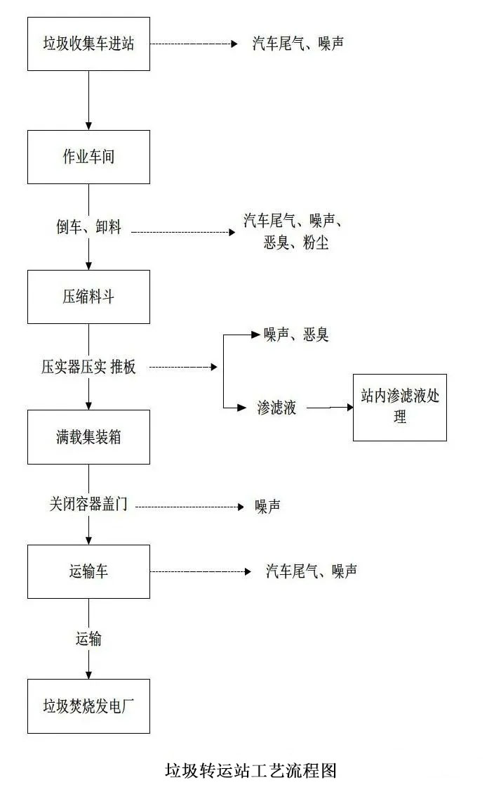 垃圾转运站工艺流程