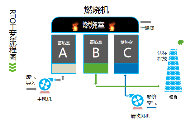 RTO蓄热式氧化炉