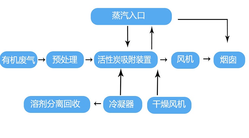 印刷废气