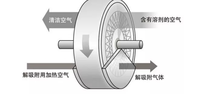 废气转轮原理