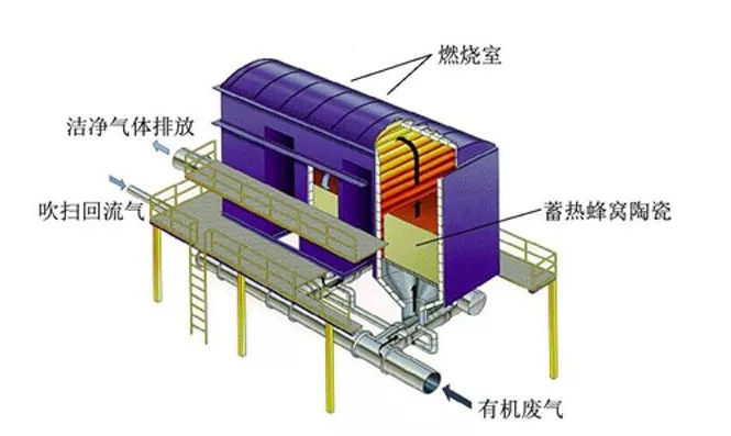 RTO工艺