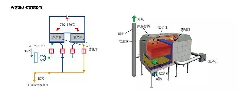 RTO蓄热焚烧炉