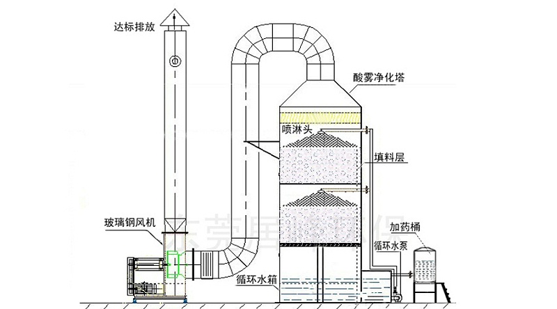 电镀废气处理设备